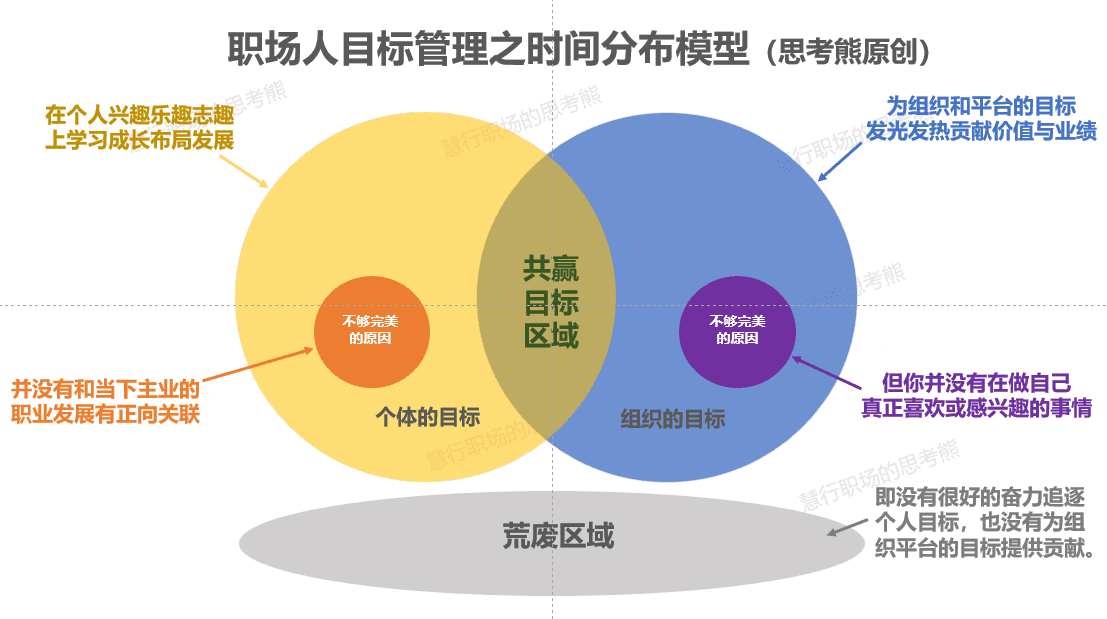 Career Development Model